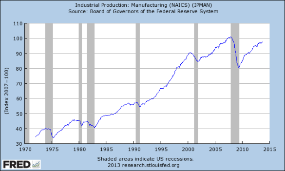 Industrial Production...Manufacturing